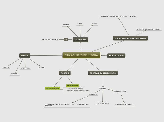 SAN AGUSTIN DE HIPONA - Mind Map